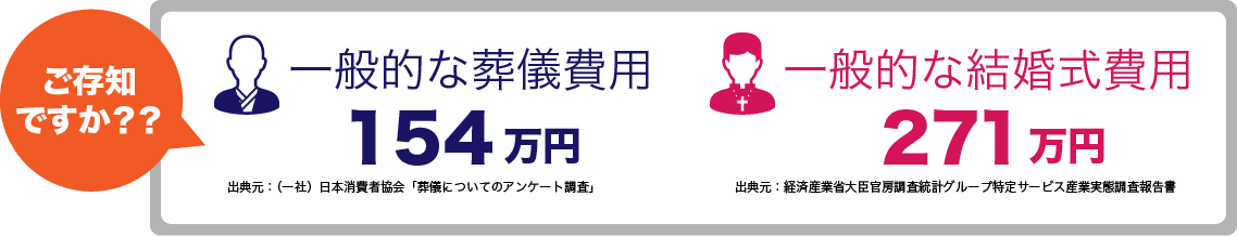 ご存知ですか？？ 一般的な葬儀費用154万円 出典元：（一社）日本消費者協会「葬儀についてのアンケート調査」 一般的な結婚式費用 271万円 出典元：経済産業省大臣官房調査統計グループ特定サービス産業実態調査報告書